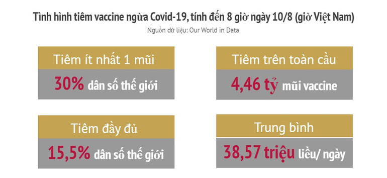 Tình hình dịch Covid-19 thế giới ngày 10/8 -0