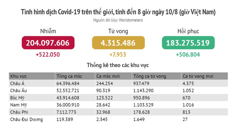 Tình hình dịch Covid-19 thế giới ngày 10/8 -0