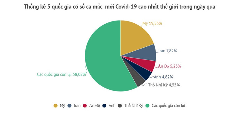 Tình hình dịch Covid-19 thế giới ngày 10/8 -1