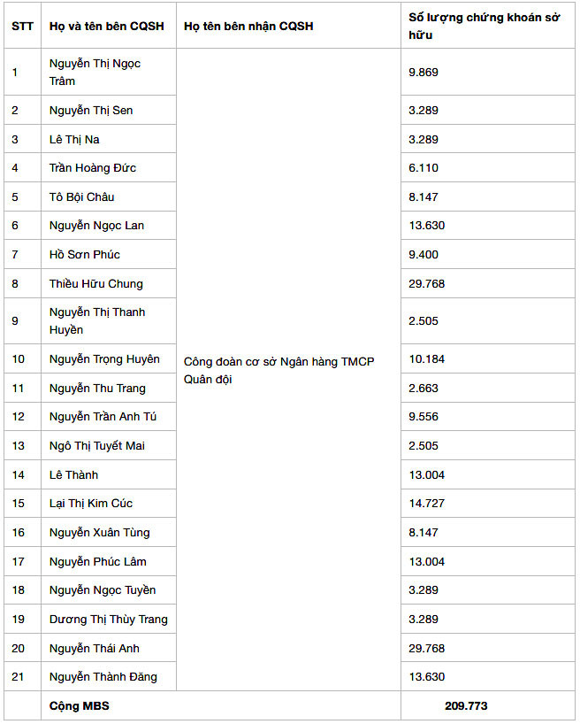 Chuyển quyền sở hữu cổ phiếu, thay đổi thông tin lưu ký cho các công ty -0