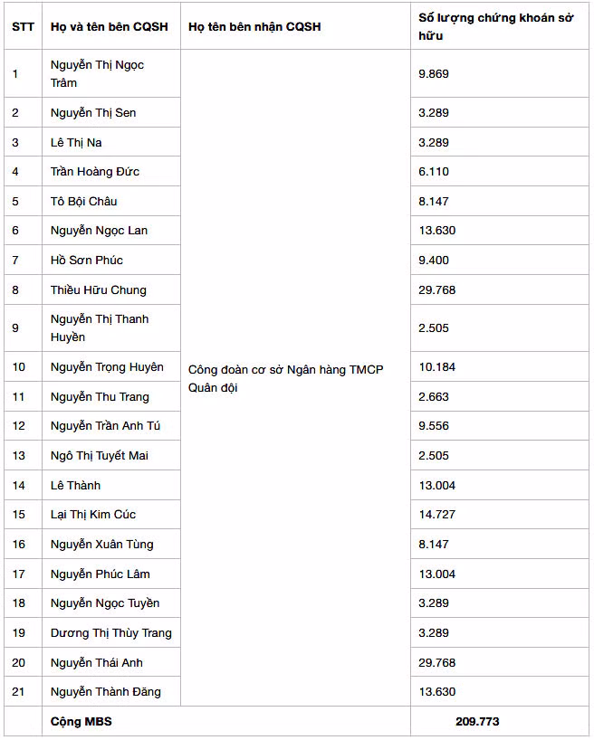 Chuyển quyền sở hữu cổ phiếu, thay đổi thông tin lưu ký cho các công ty -0