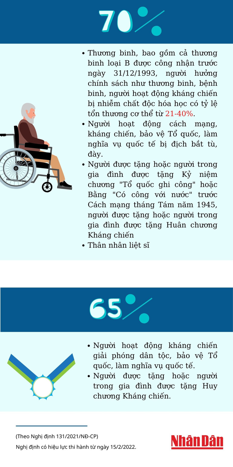 Miễn, giảm tiền sử dụng đất cho người có công -2