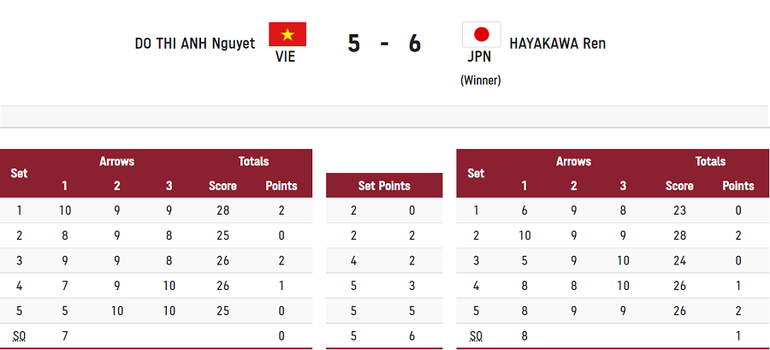 Ánh Nguyệt thua đáng tiếc cung thủ người Nhật Bản ở loạt 