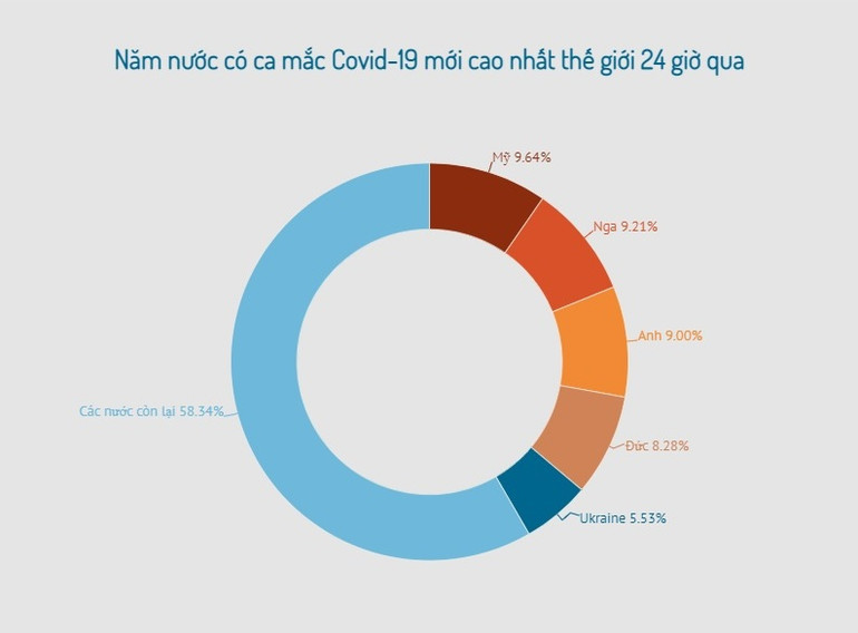 Thế giới ghi nhận hơn 253 triệu ca mắc Covid-19, tâm dịch châu Âu diễn biến phức tạp -0