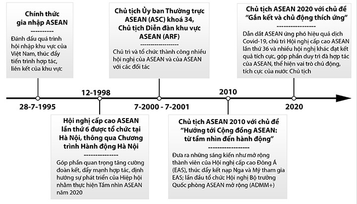 Ghi dấu ấn Việt Nam trong ASEAN ảnh 1 Ghi dấu ấn Việt Nam trong ASEAN -0