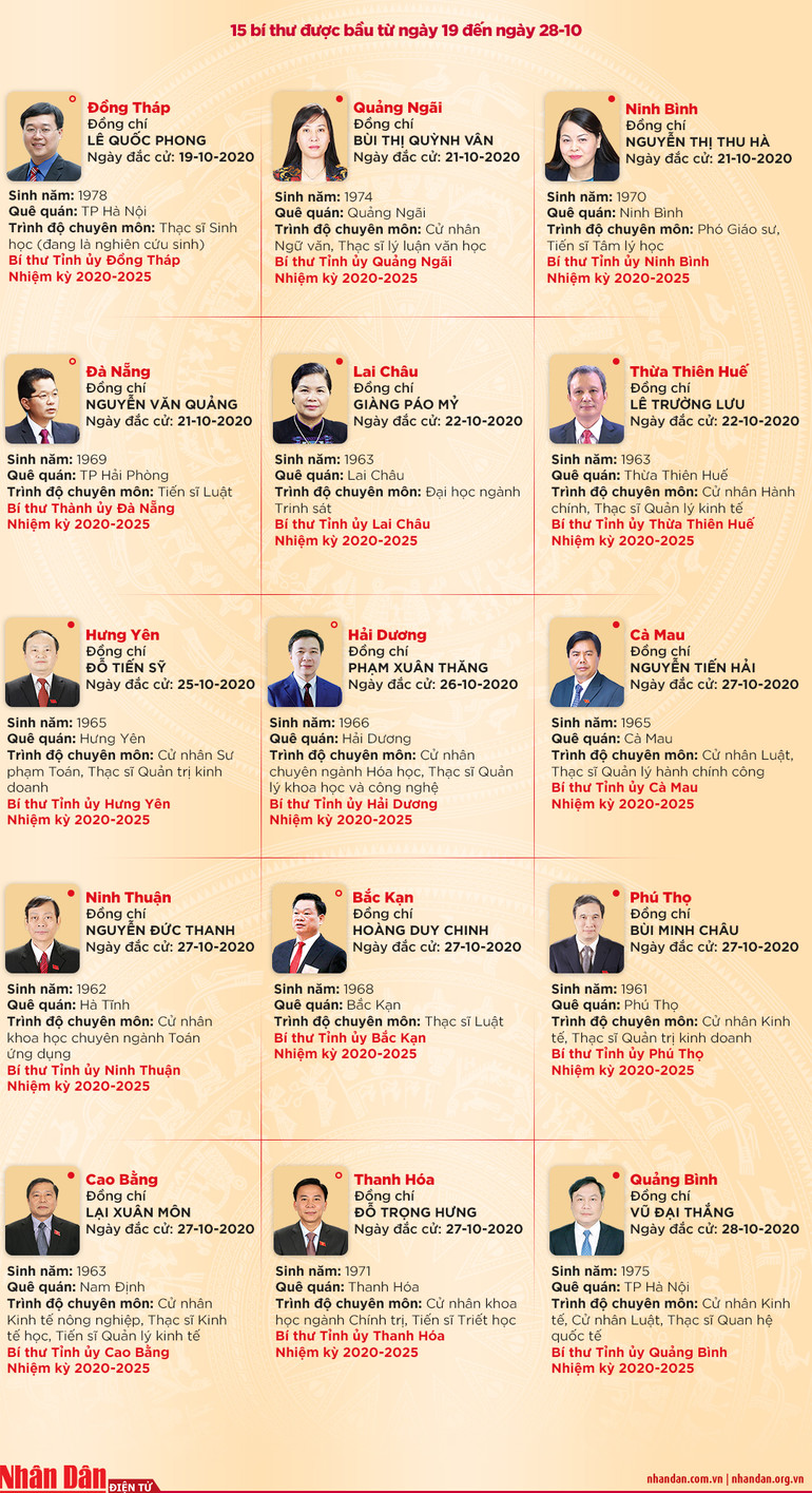 63 Bí thư được bầu tại Đại hội Đảng bộ các tỉnh, thành phố trực thuộc Trung ương -0