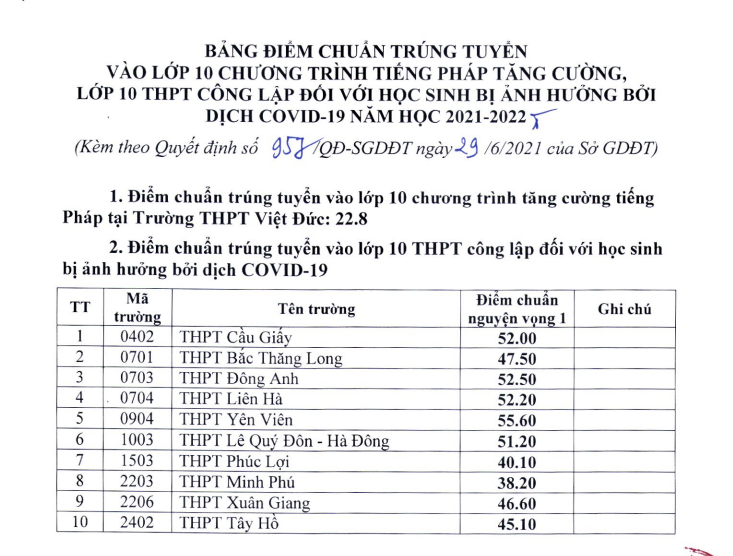 Điểm chuẩn xét tuyển vào lớp 10 đối với học sinh bị ảnh hưởng bởi dịch Covid-19 -0