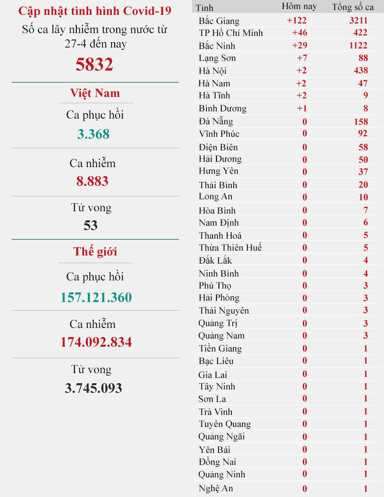 Cập nhật dịch Covid-19 ngày 7-6: Cả nước có thêm 136 ca mắc mới -0