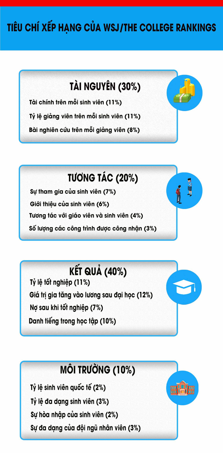 Đại học Johns Hopkins lần đầu tiên lọt Top 10 Bảng xếp hạng WSJ/THE College Rankings -0