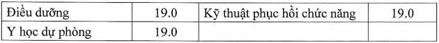 Điểm sàn nhóm ngành sức khoẻ lấy từ 19 đến 22 điểm  -1