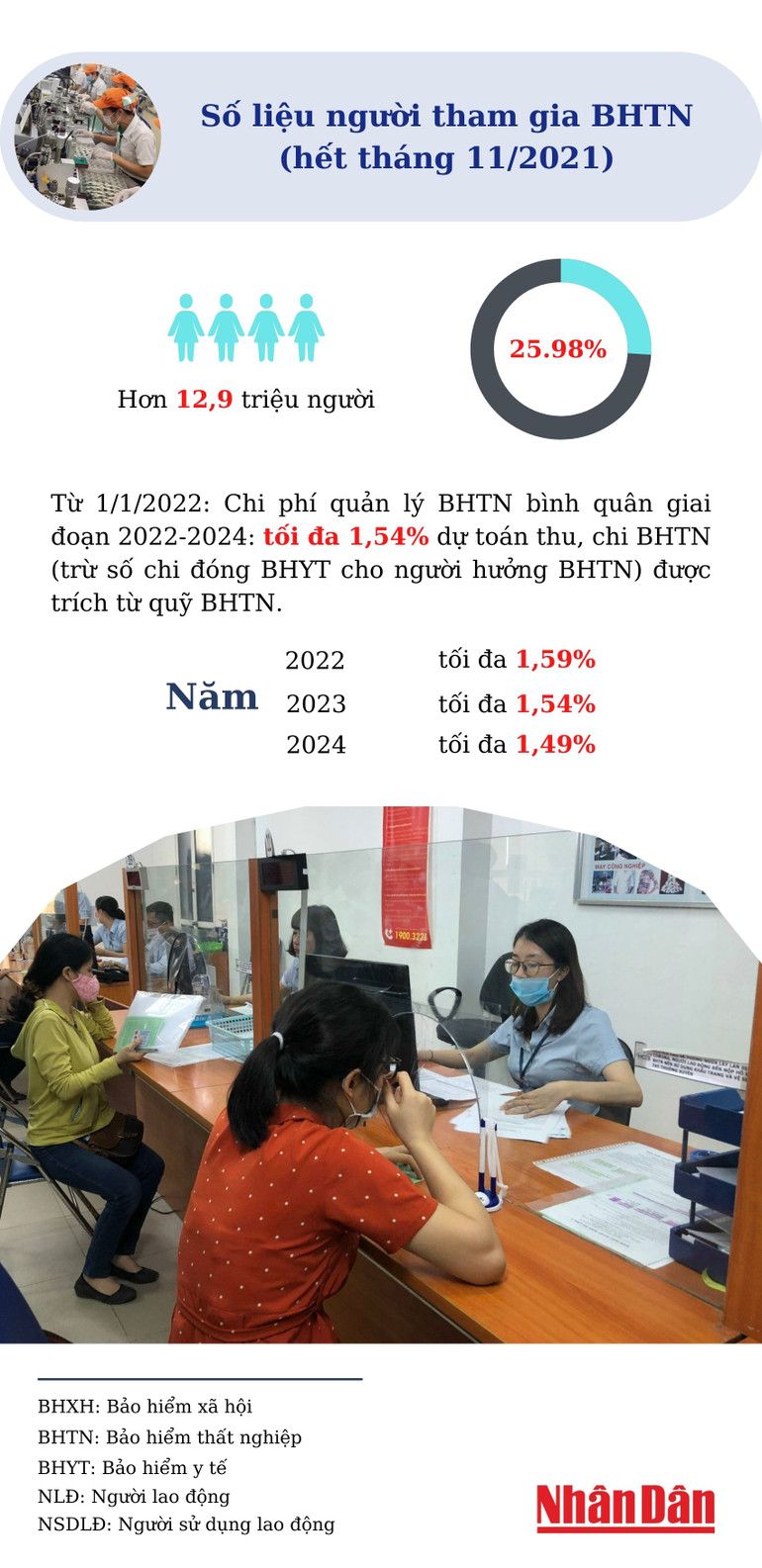 [Infographic] Cơ bản hoàn thành hỗ trợ theo Nghị quyết 116 -2