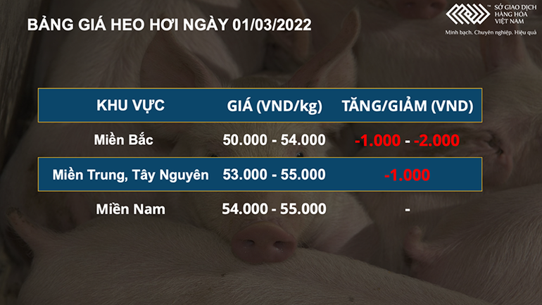 Sắc xanh lan tỏa nhóm nông sản, giá heo hơi tiếp tục hạ nhiệt -0
