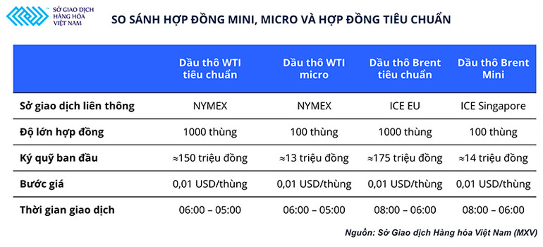 Các thông số, so sánh với các hợp đồng tiêu chuẩn (ký quỹ, thời gian giao dịch). MXV triển khai giao dịch hợp đồng năng lượng mini và micro -0