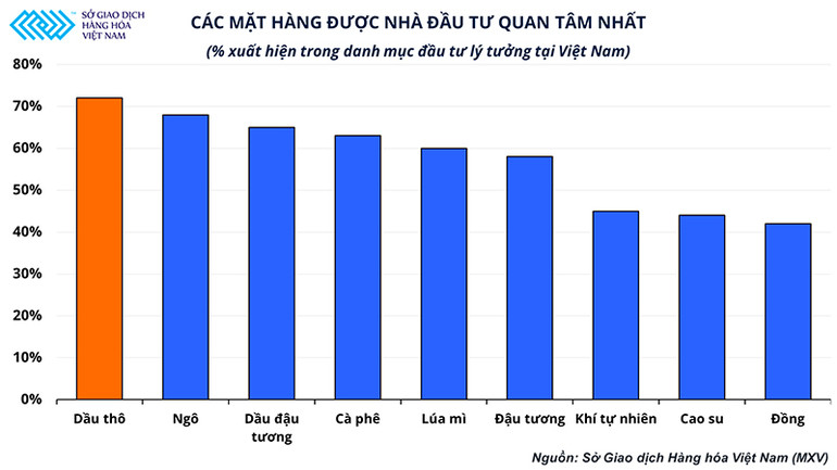 Biểu đồ khảo sát các thị trường được giới đầu tư trong nước quan tâm nhất trong năm 2021. MXV triển khai giao dịch hợp đồng năng lượng mini và micro -0