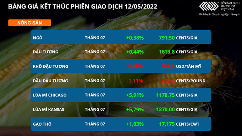 Giá nông sản khởi sắc sau Báo cáo Cung cầu tháng 5 của Bộ Nông nghiệp Mỹ -0