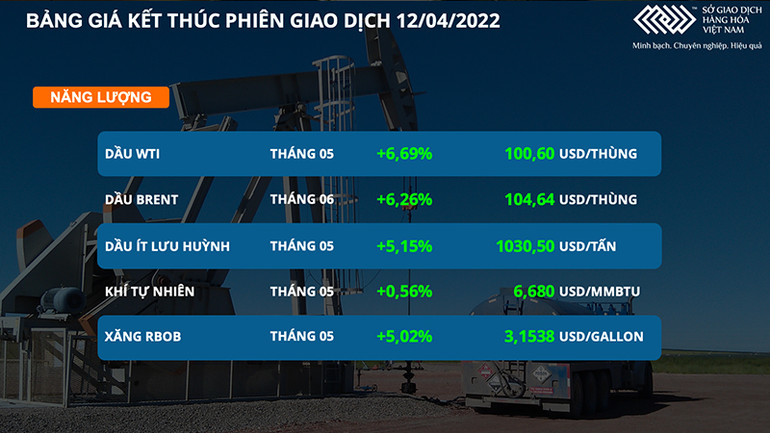 Giá dầu thô đảo chiều tăng 6%, kim loại cơ bản hút dòng tiền -0