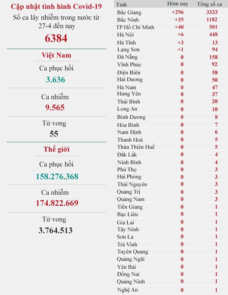 Cập nhật dịch Covid-19 ngày 9-6: Ghi nhận số nhiễm cao thứ 2 trong đợt dịch thứ 4 -0