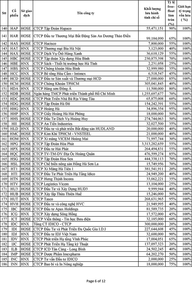 Danh mục cổ phiếu thành phần chỉ số VNX Allshare và VNX50 -2
