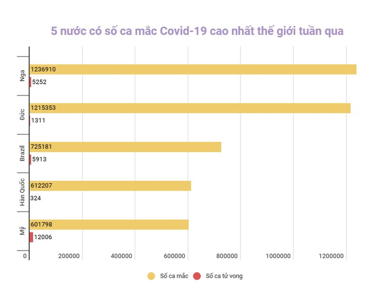 Số ca mắc mới Covid-19 trên thế giới tiếp đà giảm -0