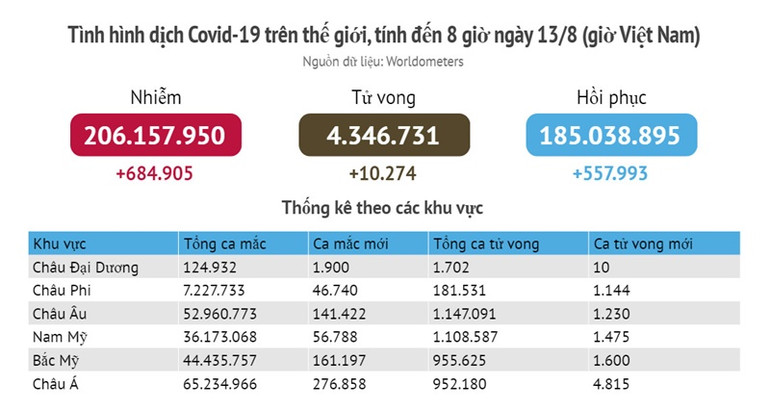 Tình hình dịch Covid-19 thế giới ngày 13/8 -0