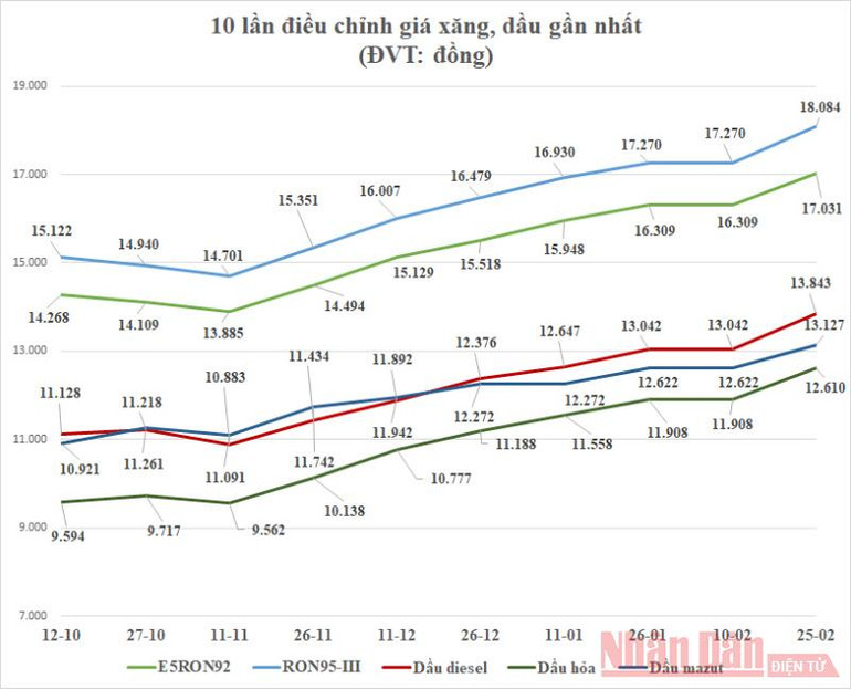 Tăng chi quỹ bình ổn và tăng giá xăng dầu -0