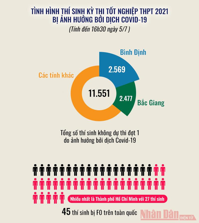Ảnh hưởng Covid-19, hơn 11.000 thí sinh không dự thi tốt nghiệp THPT đợt 1 -0