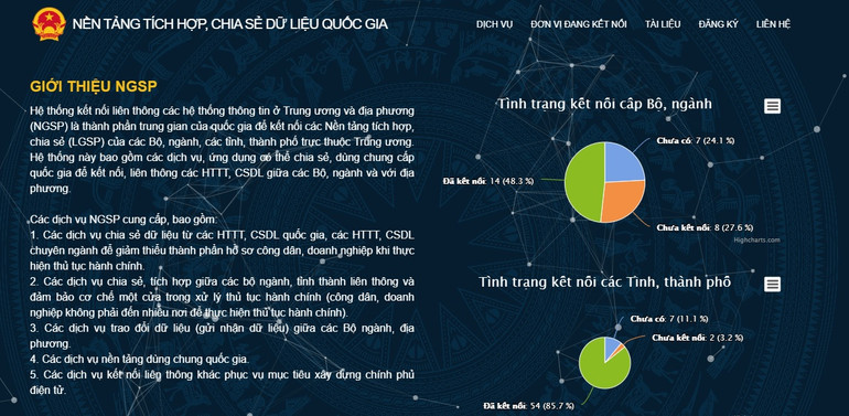 Tình trạng kết nối với Nền tảng tích hợp, chia sẻ dữ liệu quốc gia của các bộ ngành, địa phương. Tất cả các Bộ có nền tảng tích hợp, chia sẻ dữ liệu: Sự khởi đầu quan trọng -0
