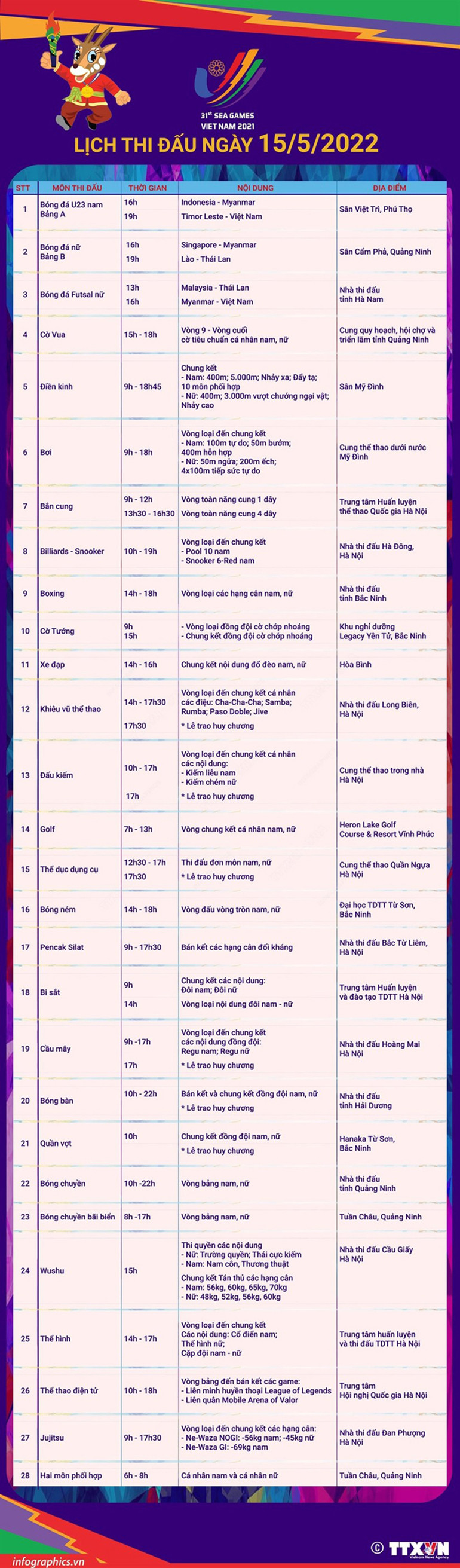 SEA Games 31: 28 bộ môn thi đấu trong ngày 15/5 -0
