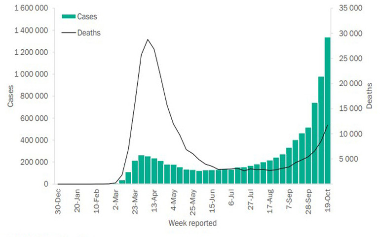 Vì sao số ca tử vong trong hai làn sóng Covid-19 tại châu Âu chênh lệch đáng kể? -0