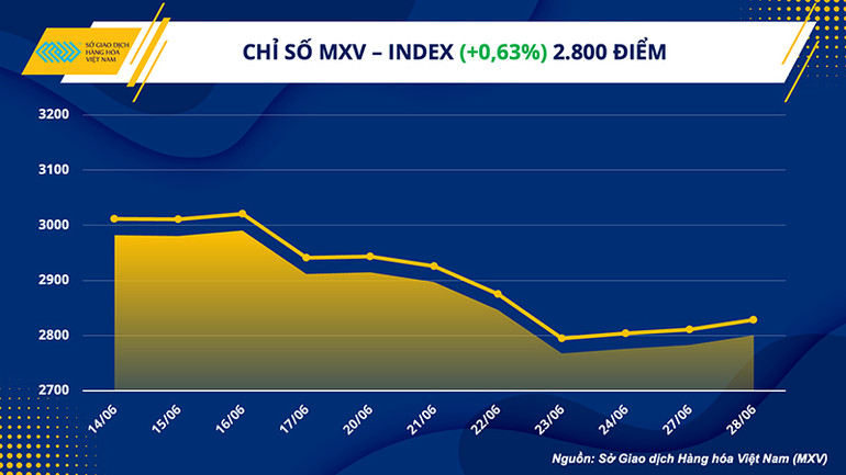 Sức ép từ nguồn cung hỗ trợ đà tăng nhóm nông sản -0