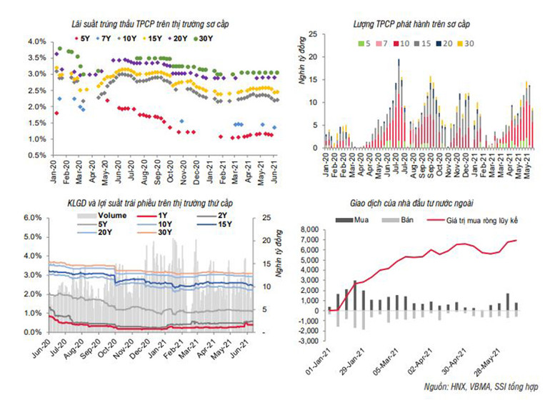 SSI Research: Nguồn cung VND vẫn dồi dào -0