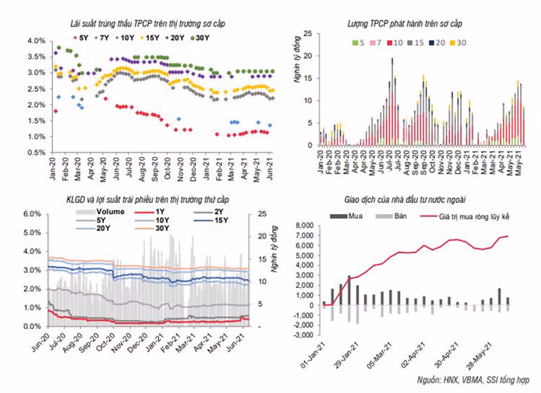 SSI Research: Nguồn cung VND vẫn dồi dào -0