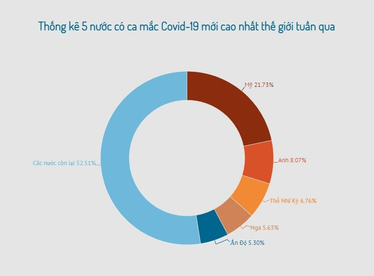 Số ca mắc và tử vong vì Covid-19 trên toàn cầu tiếp tục xu hướng giảm -0