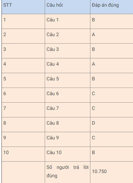 Bạn Huỳnh Thuận Bé đoạt giải Nhất tuần 10 thi trắc nghiệm “Chung tay vì an toàn giao thông” -0