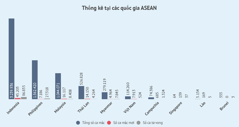 Ca mắc mới tăng mạnh tại Đông Nam Á -3