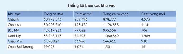 Ca mắc mới tăng mạnh tại Đông Nam Á -1