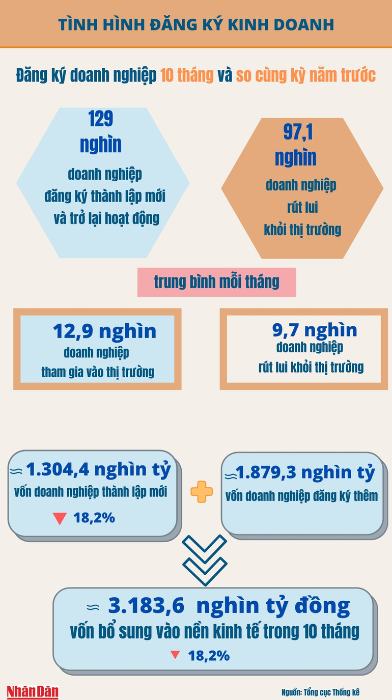 Doanh nghiệp thành lập mới tháng 10/2021 tăng cả số lượng và vốn đăng ký ảnh 2 Doanh nghiệp thành lập mới tháng 10/2021 tăng cả số lượng và vốn đăng ký -0