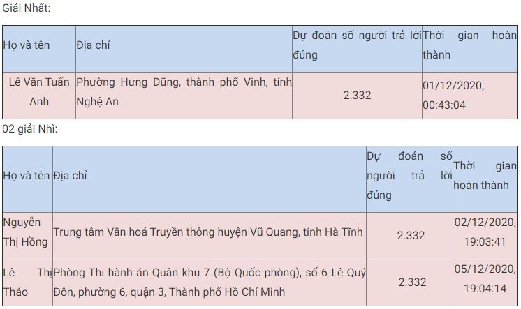 Bạn Lê Văn Tuấn Anh đoạt giải Nhất tuần 13 thi trắc nghiệm “Chung tay vì an toàn giao thông” -0