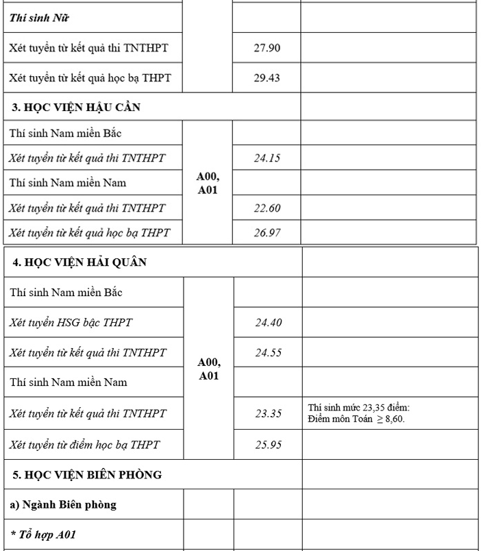 Điểm chuẩn trúng tuyển của 17 trường quân đội năm 2021 -3