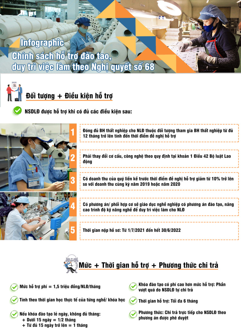 [Infographic] Chính sách hỗ trợ đào tạo, duy trì việc làm theo Nghị quyết số 68 -0