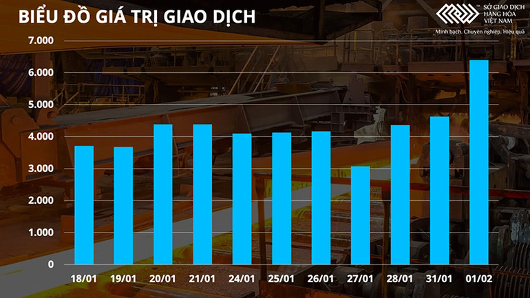 Nhóm kim loại hút dòng tiền, nâng giá trị giao dịch toàn Sở lên gần 6.400 tỷ đồng -0