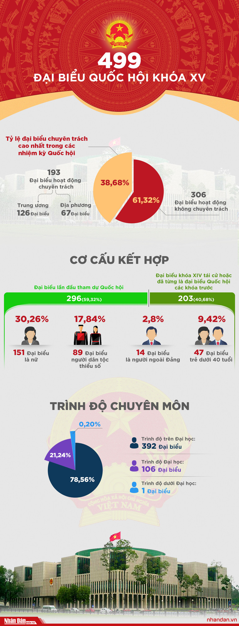 499 đại biểu Quốc hội khóa XV -0