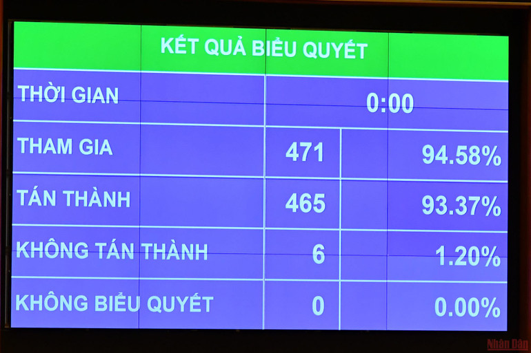 Kết quả biểu quyết Nghị quyết thành lập Đoàn giám sát chuyên đề về việc triển khai thực hiện các Nghị quyết của Quốc hội về các Chương trình mục tiêu quốc gia. (Ảnh: LINH NGUYÊN) Quốc hội thông qua 2 Nghị quyết về việc thành lập Đoàn giám sát chuyên đề năm 2023 -0