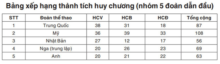  Olympic Brazil lần thứ hai liên tiếp vô địch bóng đá nam -0