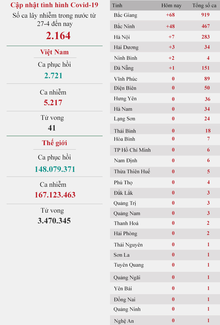 Cập nhật dịch Covid-19 ngày 23-5: Việt Nam ghi nhận 131 ca nhiễm Covid-19 -0