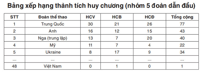 Đoàn Trung Quốc vượt trội ở nhiều môn thi đấu -0