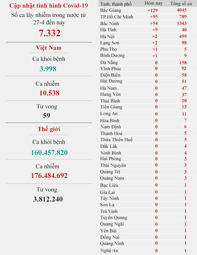 Cập nhật dịch Covid-19 ngày 13-6: Ghi nhận số ca khỏi bệnh cao kỷ lục với 171 ca -0