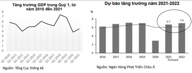 Kinh tế Việt Nam dự báo tăng mạnh trở lại trong năm 2021 và 2022 -0