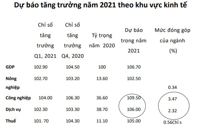 Kinh tế Việt Nam dự báo tăng mạnh trở lại trong năm 2021 và 2022 -0