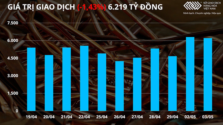 Giá đậu tương giảm 4 phiên liên tiếp trước lo ngại nguồn cung đạt kỷ lục -0